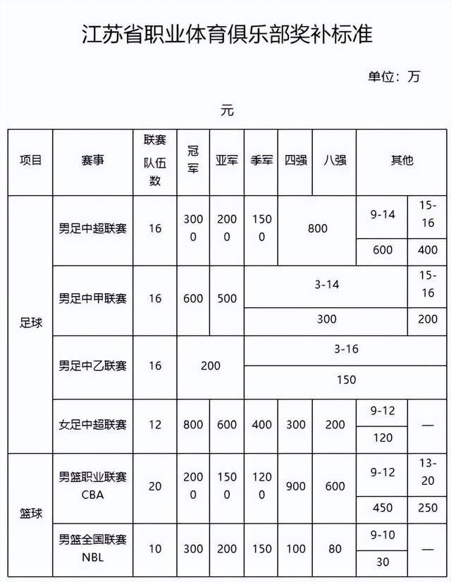 江苏省体育局：冠军奖补3000万元