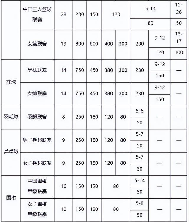 江苏省体育局：冠军奖补3000万元