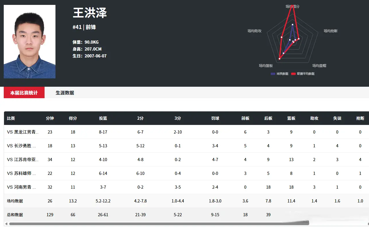 狂赢48分！王洪泽11+18率广东5连胜，小组第1收官，山东大汉10+2