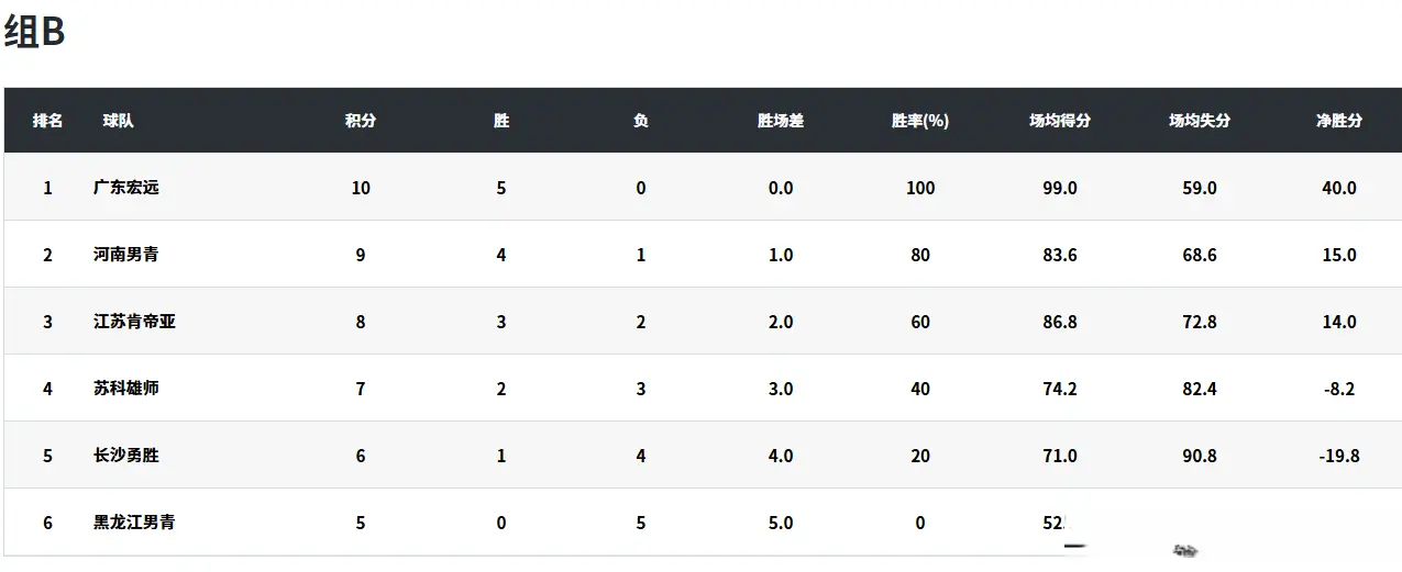 狂赢48分！王洪泽11+18率广东5连胜，小组第1收官，山东大汉10+2