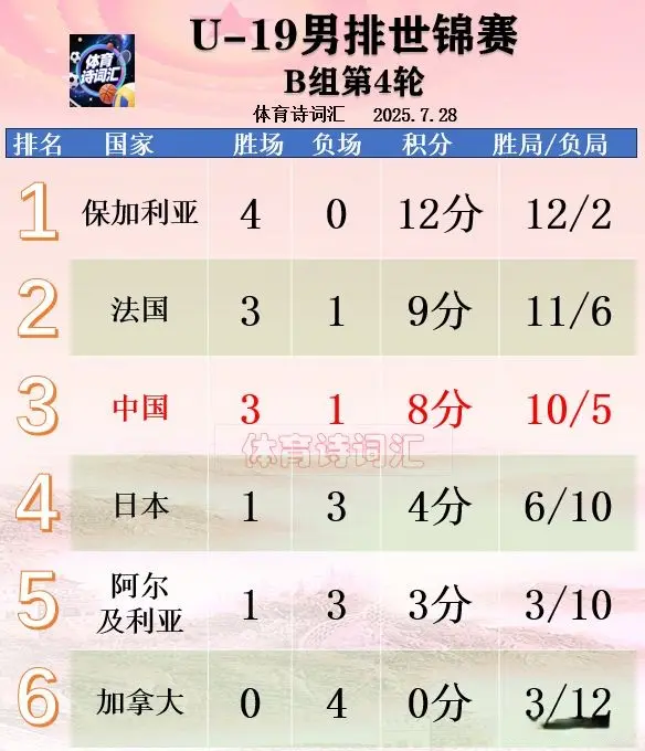 世锦赛：中国U-19男排3-0阿尔及利亚，3胜1负提前一轮晋级16强