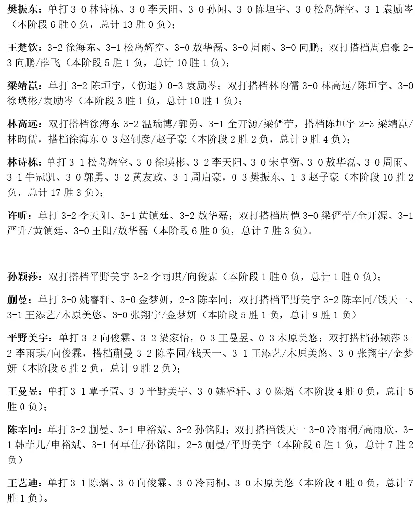 乒超联赛第二阶段落幕！樊振东王曼昱等人全胜，最新积分榜出炉