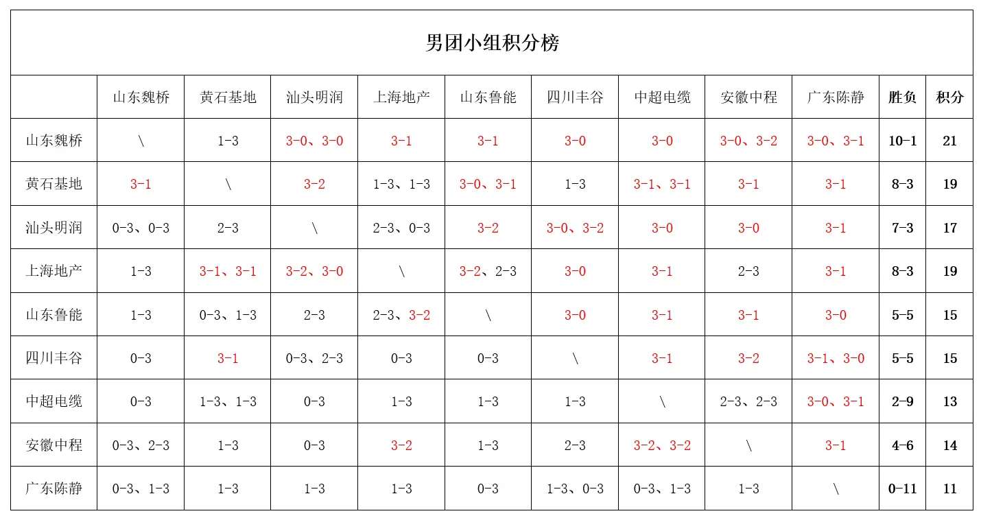 乒超联赛第二阶段落幕！樊振东王曼昱等人全胜，最新积分榜出炉