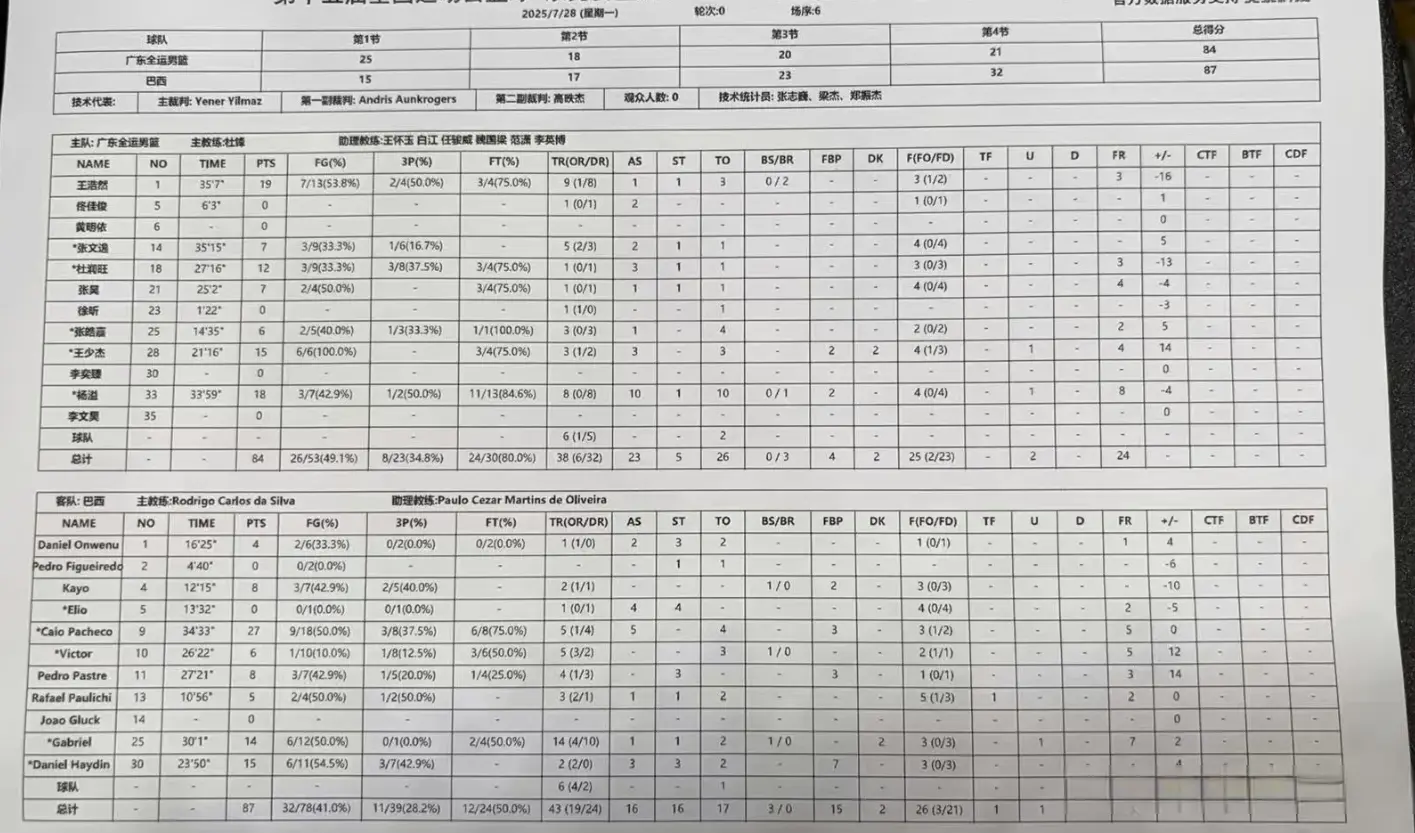 广东全运男篮84-87输巴西，杨溢成唯一收获，徐昕被杜锋雪藏