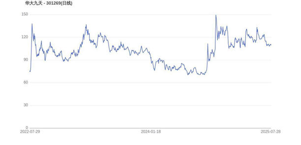 华大九天上市三载：利润下滑四成，市值距峰值缩水近三成
