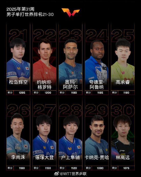 国际乒联第31周世界排名：孙颖莎连续159周霸榜世排第一