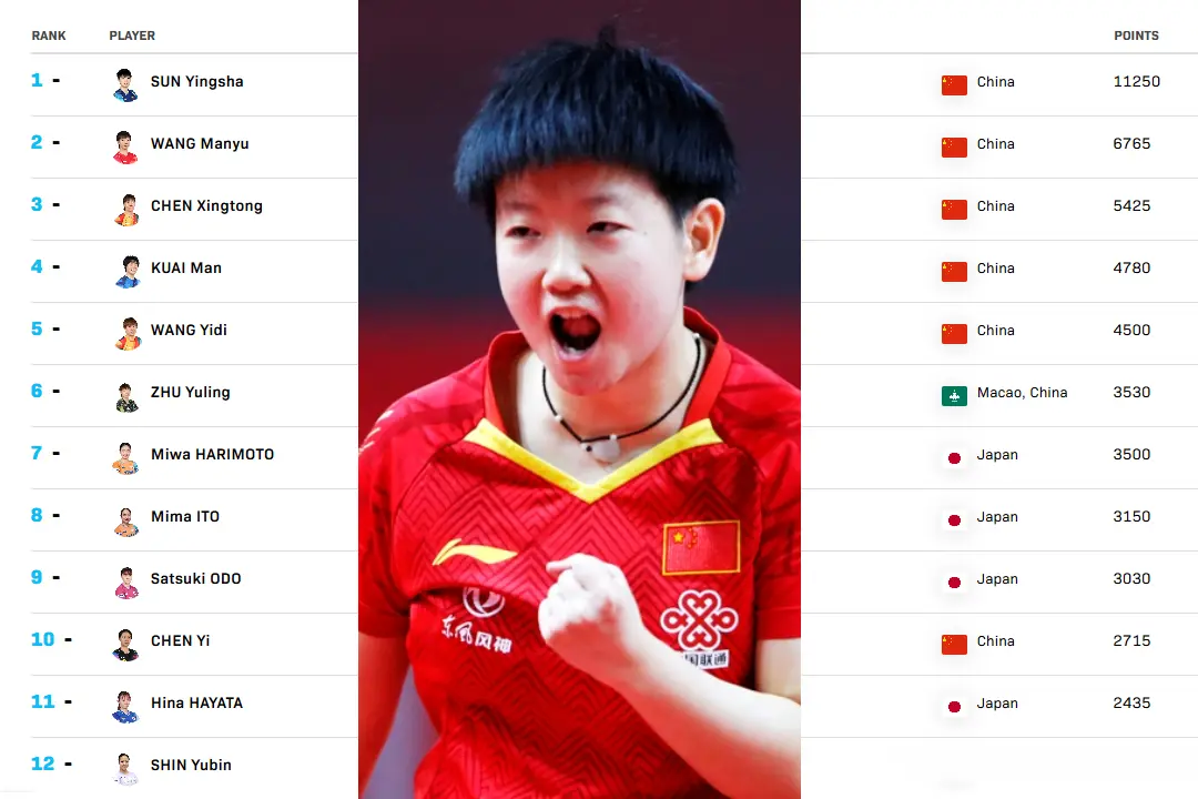 国际乒联第31周世界排名出炉，林德与桥本帆乃香，进步明显