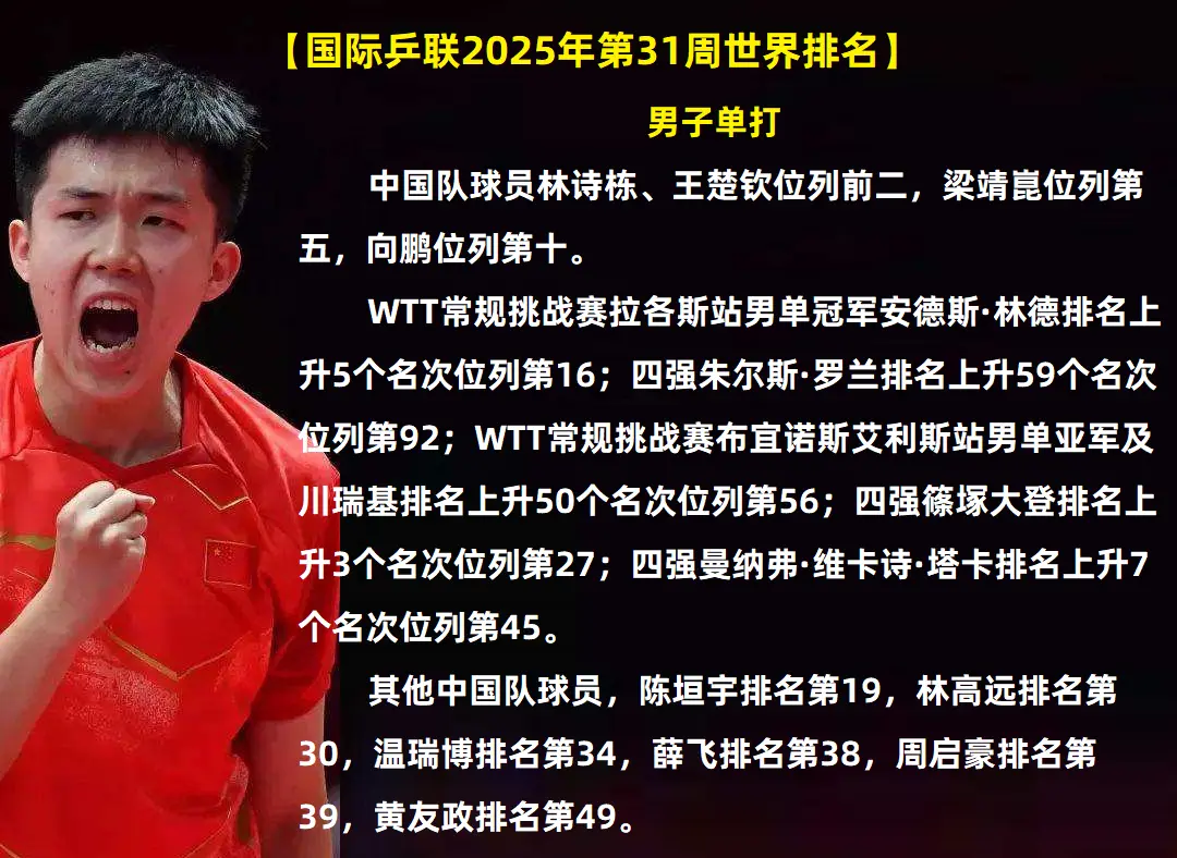 国际乒联第31周世界排名出炉，林德与桥本帆乃香，进步明显