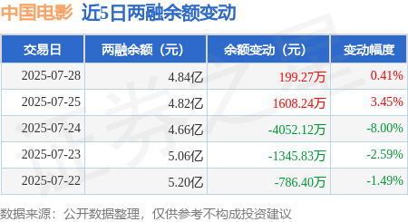 中国电影：7月28日融券净卖出8500股，连续3日累计净卖出7.91万股