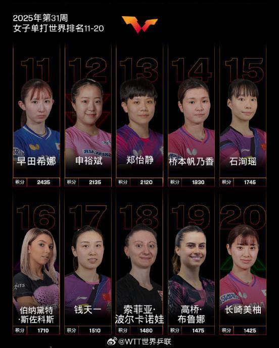 国际乒联第31周世界排名：孙颖莎连续159周霸榜世排第一