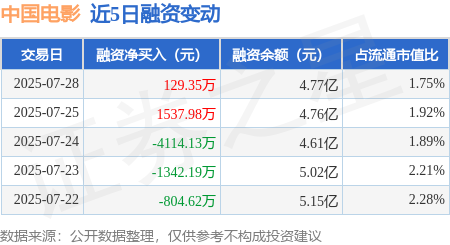 中国电影：7月28日融券净卖出8500股，连续3日累计净卖出7.91万股
