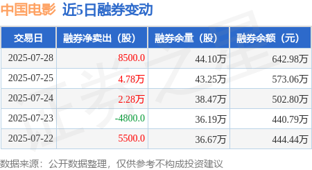 中国电影：7月28日融券净卖出8500股，连续3日累计净卖出7.91万股