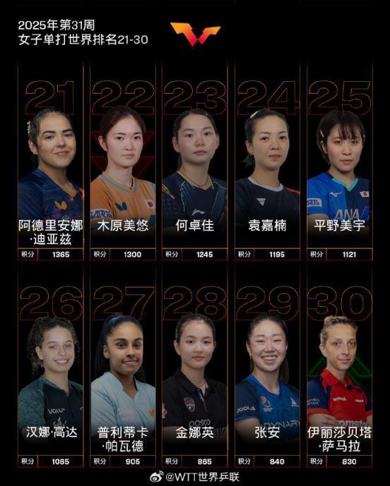 国际乒联第31周世界排名：孙颖莎连续159周霸榜世排第一