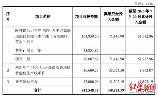 “80后”资本大佬朱江掌舵后，帝欧家居迎来大动作，涉4.77亿元募资