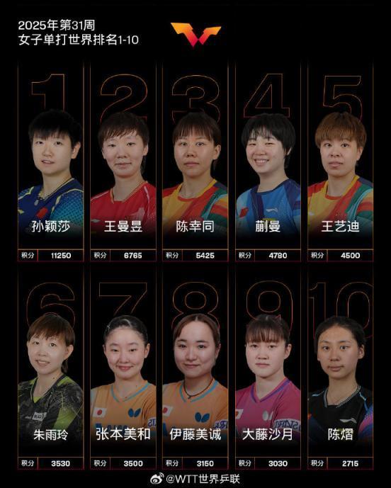 国际乒联第31周世界排名：孙颖莎连续159周霸榜世排第一