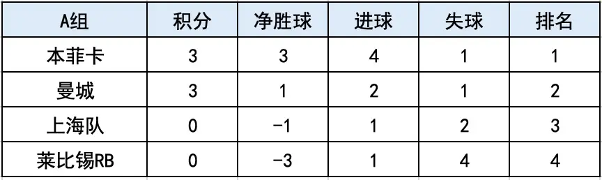 青春版“世俱杯”来了！2025上海明日之星冠军杯启幕，上海小将1分惜败曼城