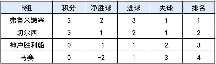 青春版“世俱杯”来了！2025上海明日之星冠军杯启幕，上海小将1分惜败曼城