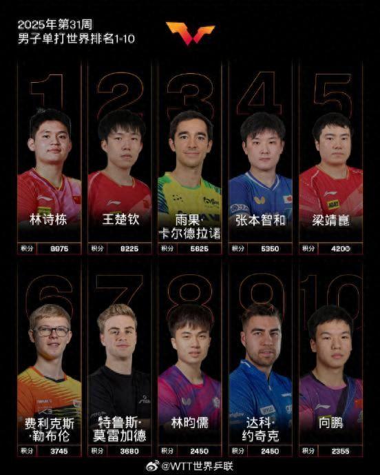 国际乒联第31周世界排名：孙颖莎连续159周霸榜世排第一