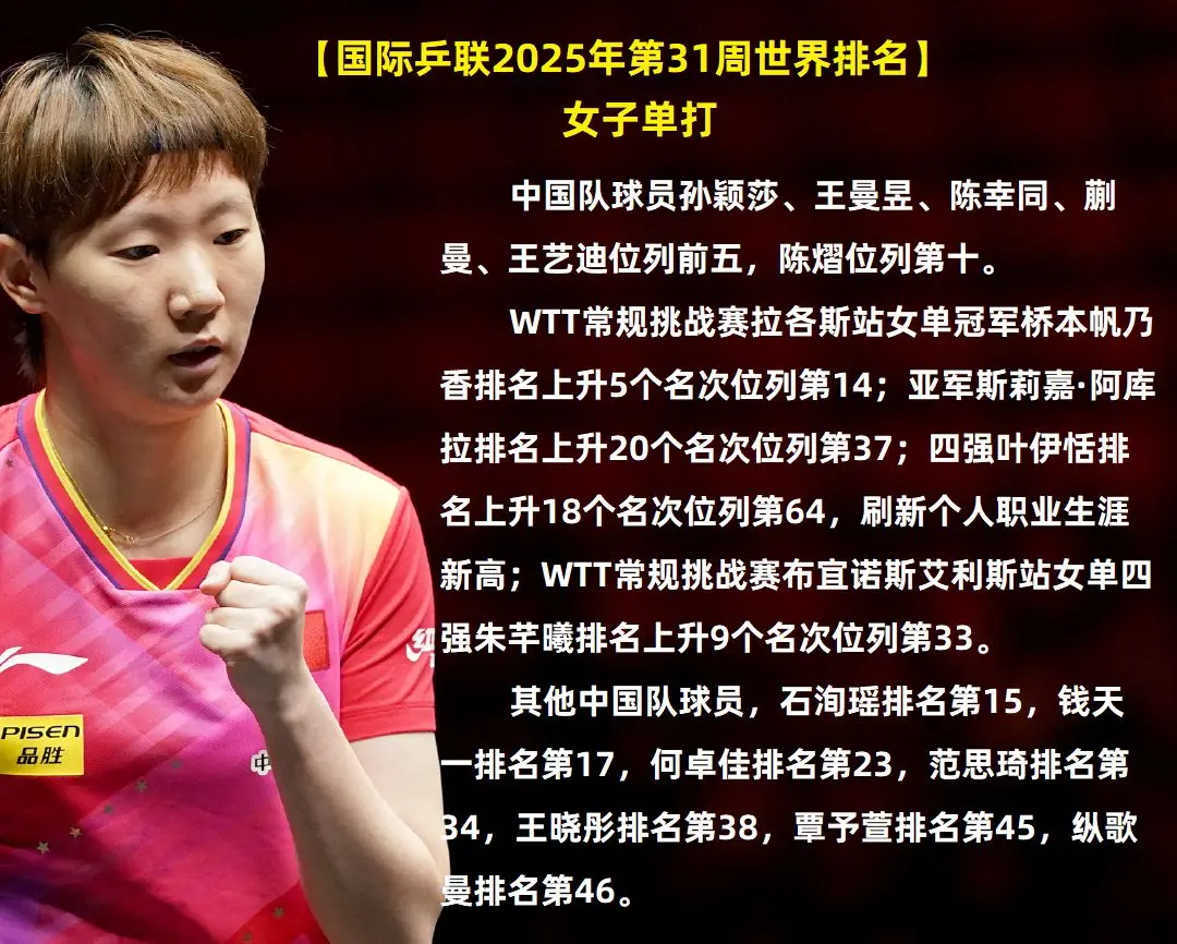 WTT拉各斯与布宜诺斯艾利斯挑战赛后，世界排名的变化