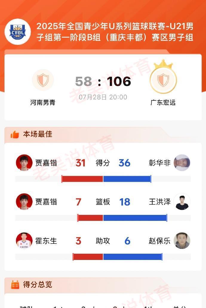 106-58狂胜！广东独一档5场全大胜！彰华非36分5板5助，杜锋笑了