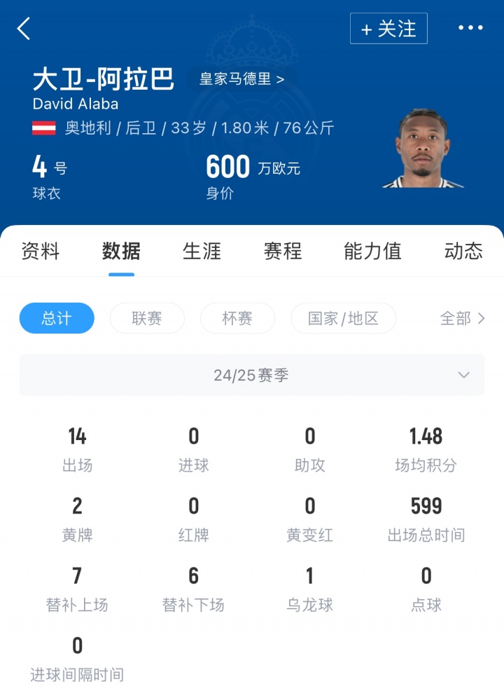 TA：皇马希望出售阿拉巴和门迪，但他们都没有表现出愿意离队