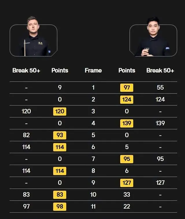 上海大师赛斯佳辉3-1领先，决胜局率先上手，愣是5-6被囧哥淘汰