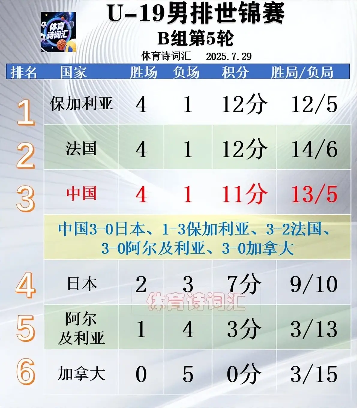 4胜1负，中国U-19男排3-0加拿大列第三，淘汰赛可能迎战韩国