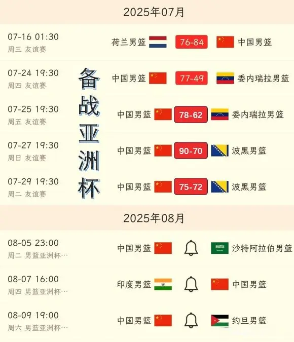中国男篮75-72波黑，末节7-20差点被逆转，亚洲杯目标保四争二
