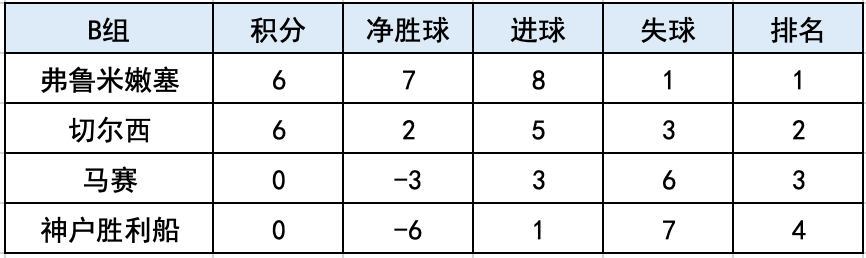 曼城、切尔西、本菲卡和弗鲁米嫩塞队收获两连胜，明日之星冠军杯提前产生四强