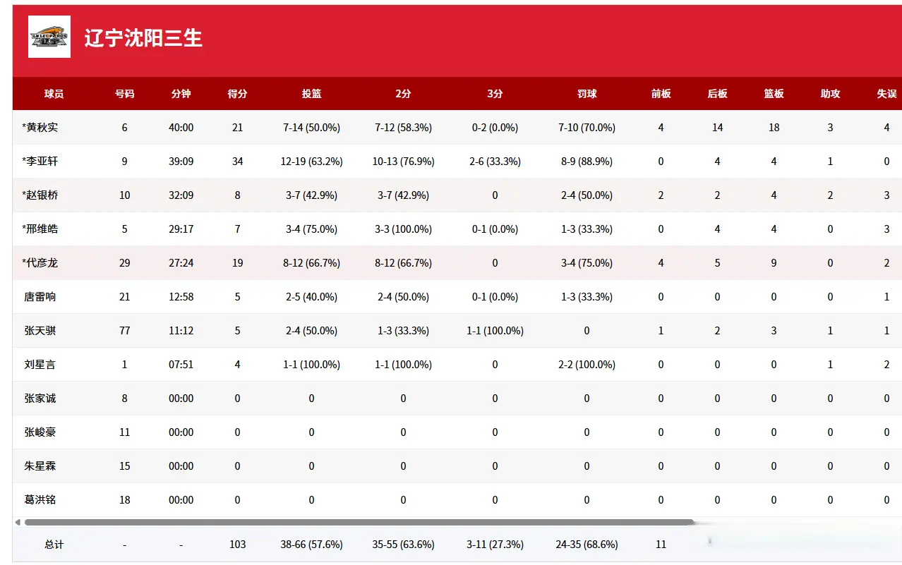 辽篮6分险胜强敌，李亚轩爆砍34+4，黄秋实两双，何佳轩空砍20+11