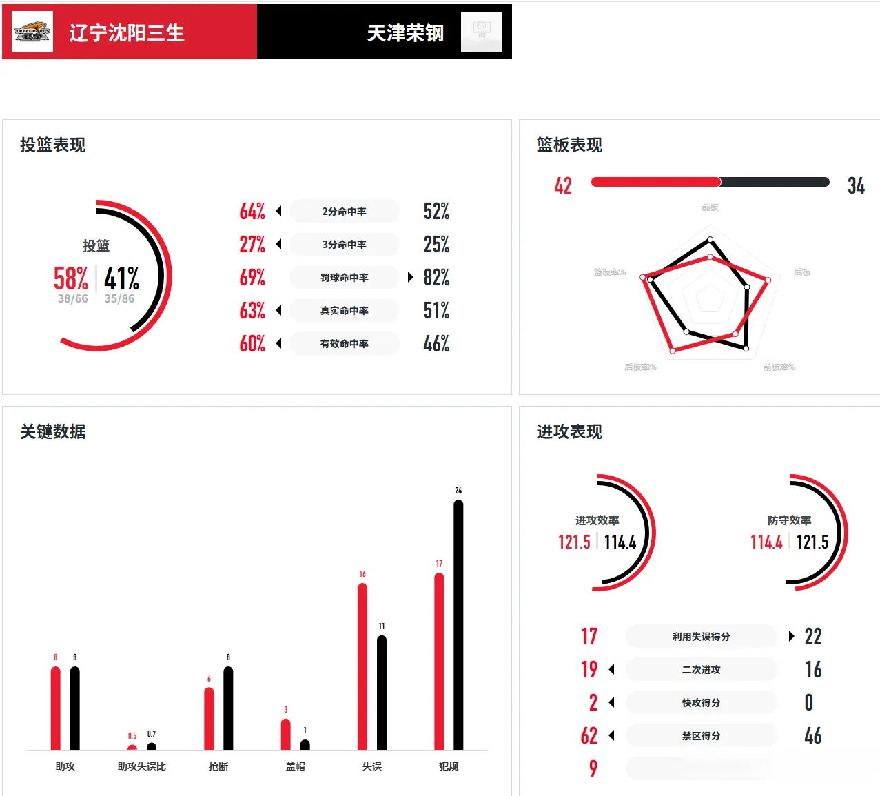 辽篮6分险胜强敌，李亚轩爆砍34+4，黄秋实两双，何佳轩空砍20+11