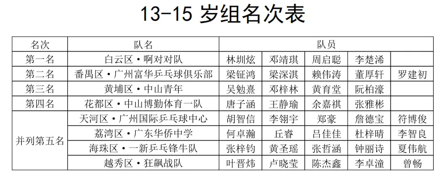 2025年广州市第十六届“市长杯”乒乓球百姓系列和谐赛总决赛精彩落幕