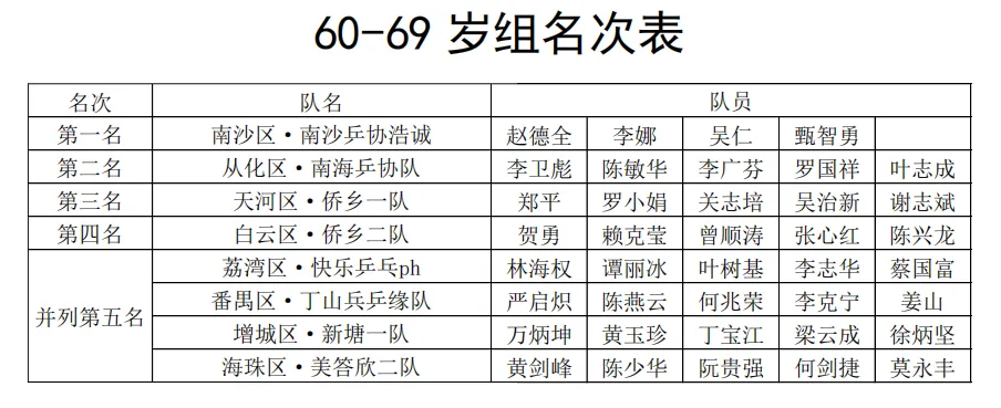 2025年广州市第十六届“市长杯”乒乓球百姓系列和谐赛总决赛精彩落幕