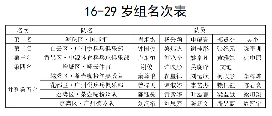 2025年广州市第十六届“市长杯”乒乓球百姓系列和谐赛总决赛精彩落幕