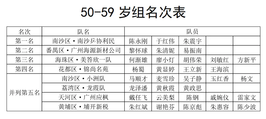 2025年广州市第十六届“市长杯”乒乓球百姓系列和谐赛总决赛精彩落幕