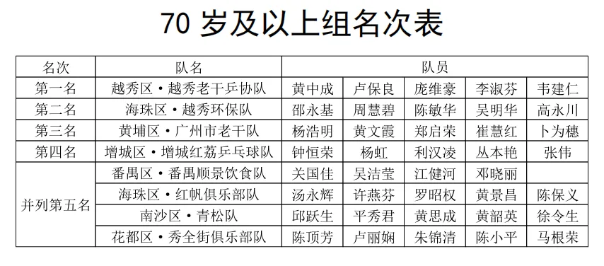 2025年广州市第十六届“市长杯”乒乓球百姓系列和谐赛总决赛精彩落幕