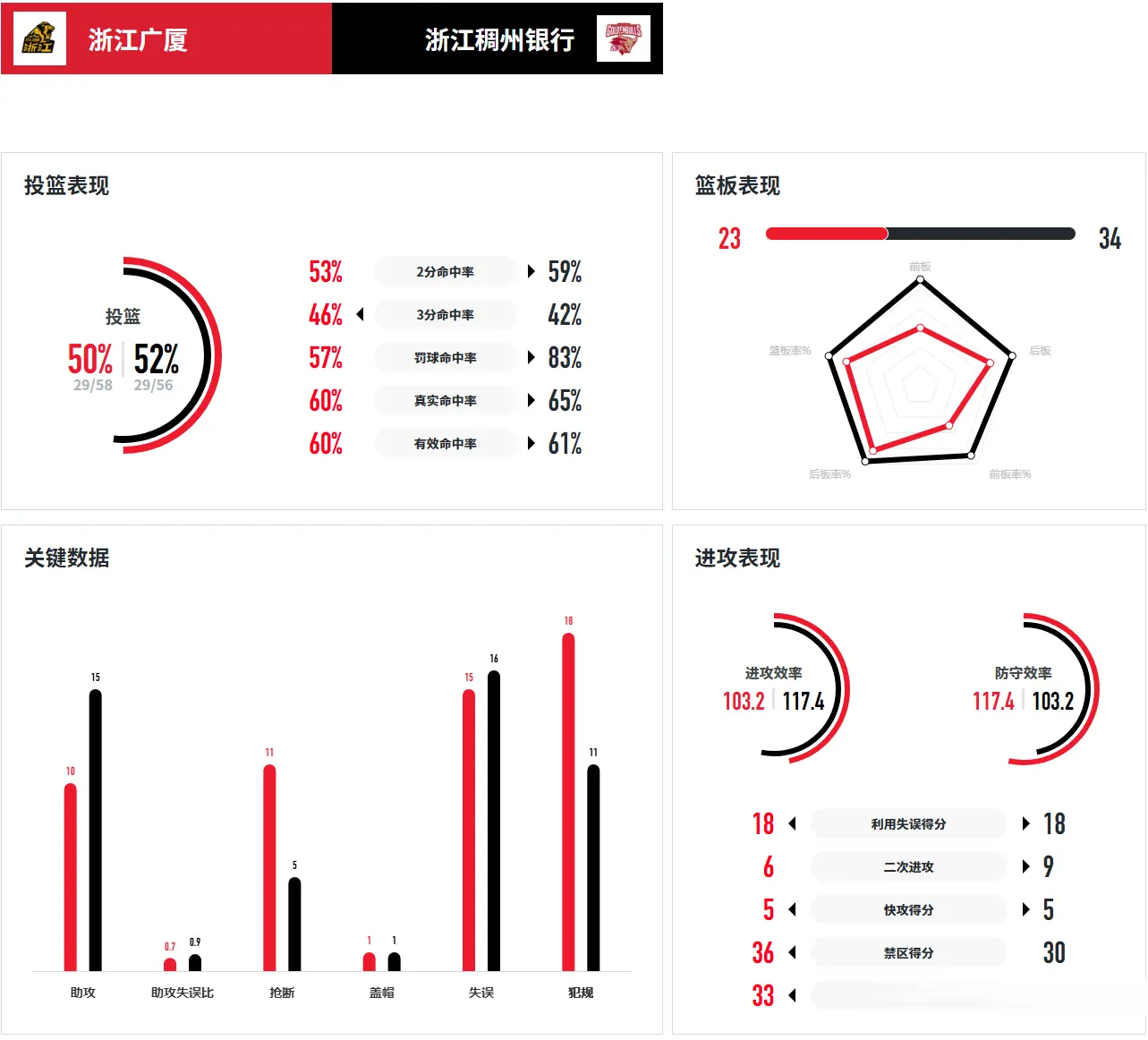 刘双语爆发，独砍20+12，率浙江赢得德比大战，国青核心7中3仅8分