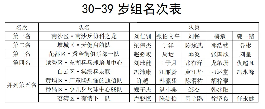 2025年广州市第十六届“市长杯”乒乓球百姓系列和谐赛总决赛精彩落幕
