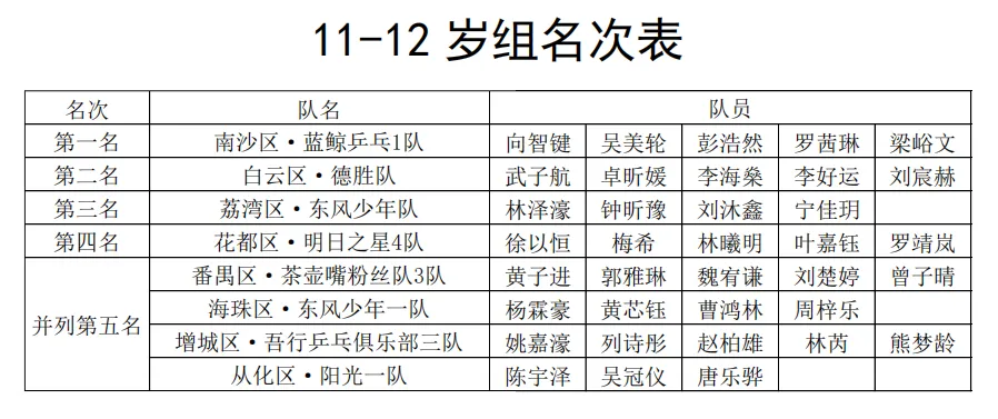 2025年广州市第十六届“市长杯”乒乓球百姓系列和谐赛总决赛精彩落幕