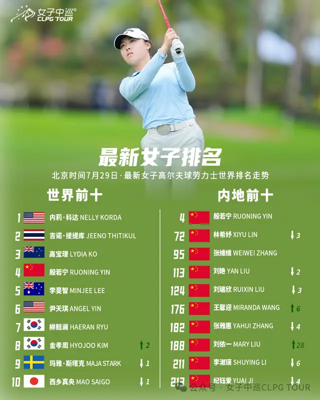 世界排名 任玥排名飙升104位 洛蒂·沃德赢苏格兰公开赛进入世界前25