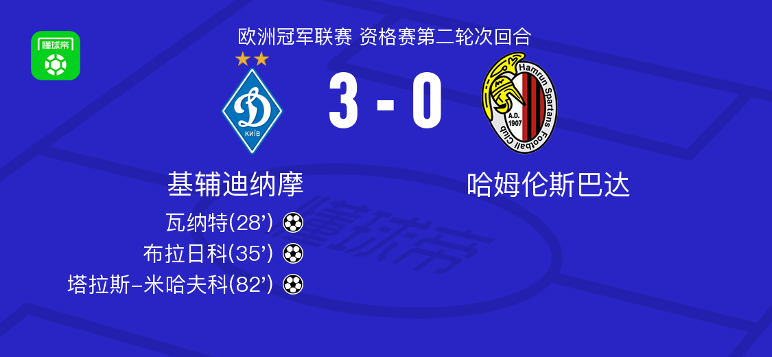基辅迪纳摩3-0大胜哈姆伦斯巴达，塔拉斯-米哈夫科破门，布拉日科建功
