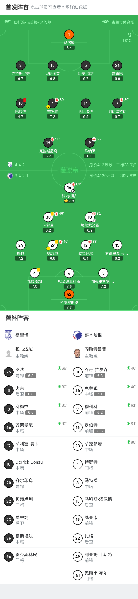 哥本哈根1-0德里塔，科内柳斯制胜