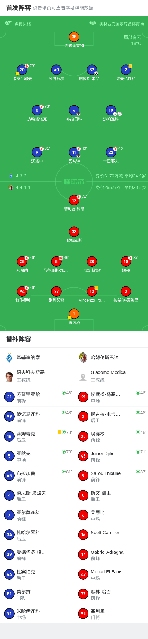 基辅迪纳摩3-0大胜哈姆伦斯巴达，塔拉斯-米哈夫科破门，布拉日科建功