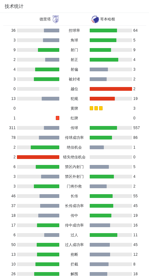 哥本哈根1-0德里塔，科内柳斯制胜