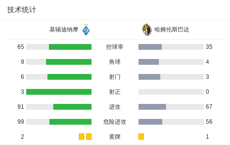 基辅迪纳摩3-0大胜哈姆伦斯巴达，塔拉斯-米哈夫科破门，布拉日科建功