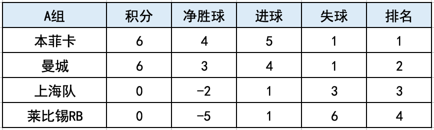 曼城、切尔西、本菲卡和弗鲁米嫩塞队收获两连胜，明日之星冠军杯提前产生四强