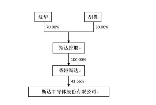 斯达半导背后美国海归夫妻档，身家较高点缩水182亿