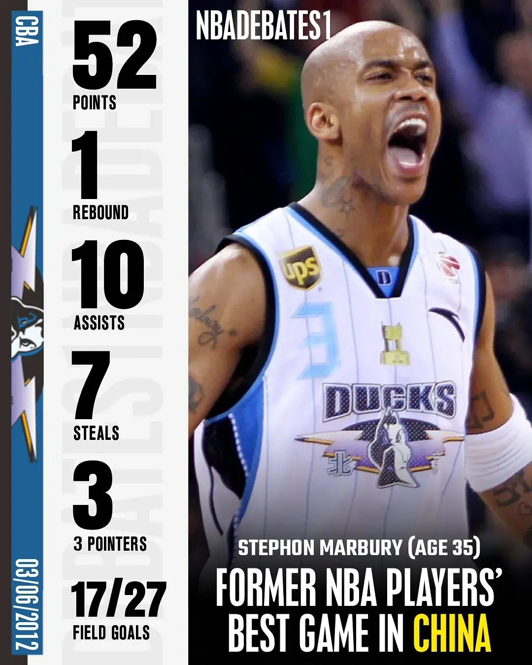 在中国篮球职业联赛，单场得分最高的前NBA球员