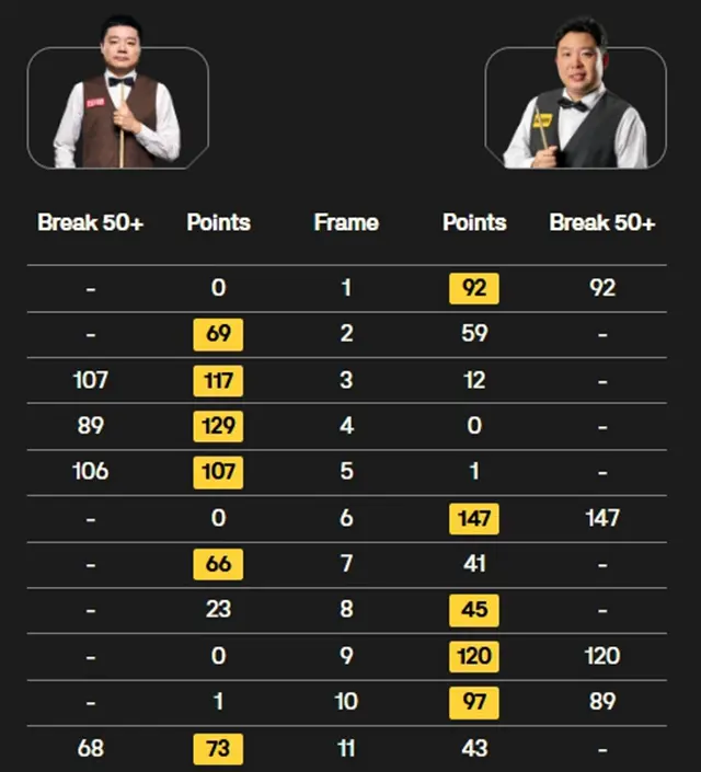 连救3个赛点+轰147！中国名将却输给运气：决胜局母球摔袋，5-6！
