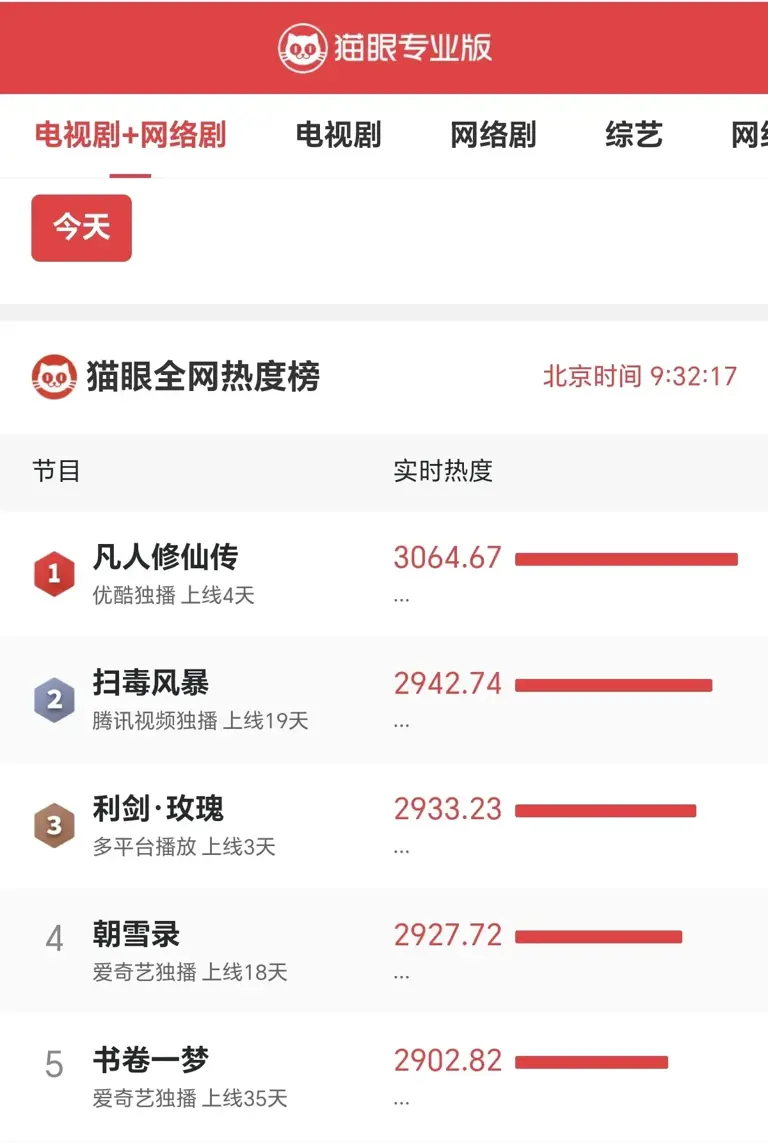 网播热度最高的五部剧，《朝雪录》排倒数，《扫毒风暴》跌至第二